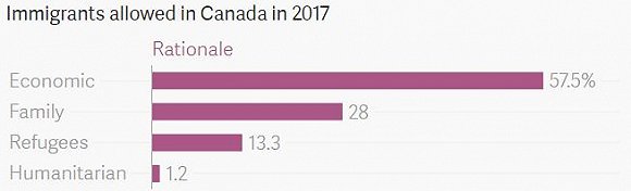 2017年加拿大移民配額比例