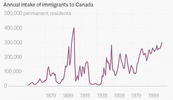 加拿大移民數量增長